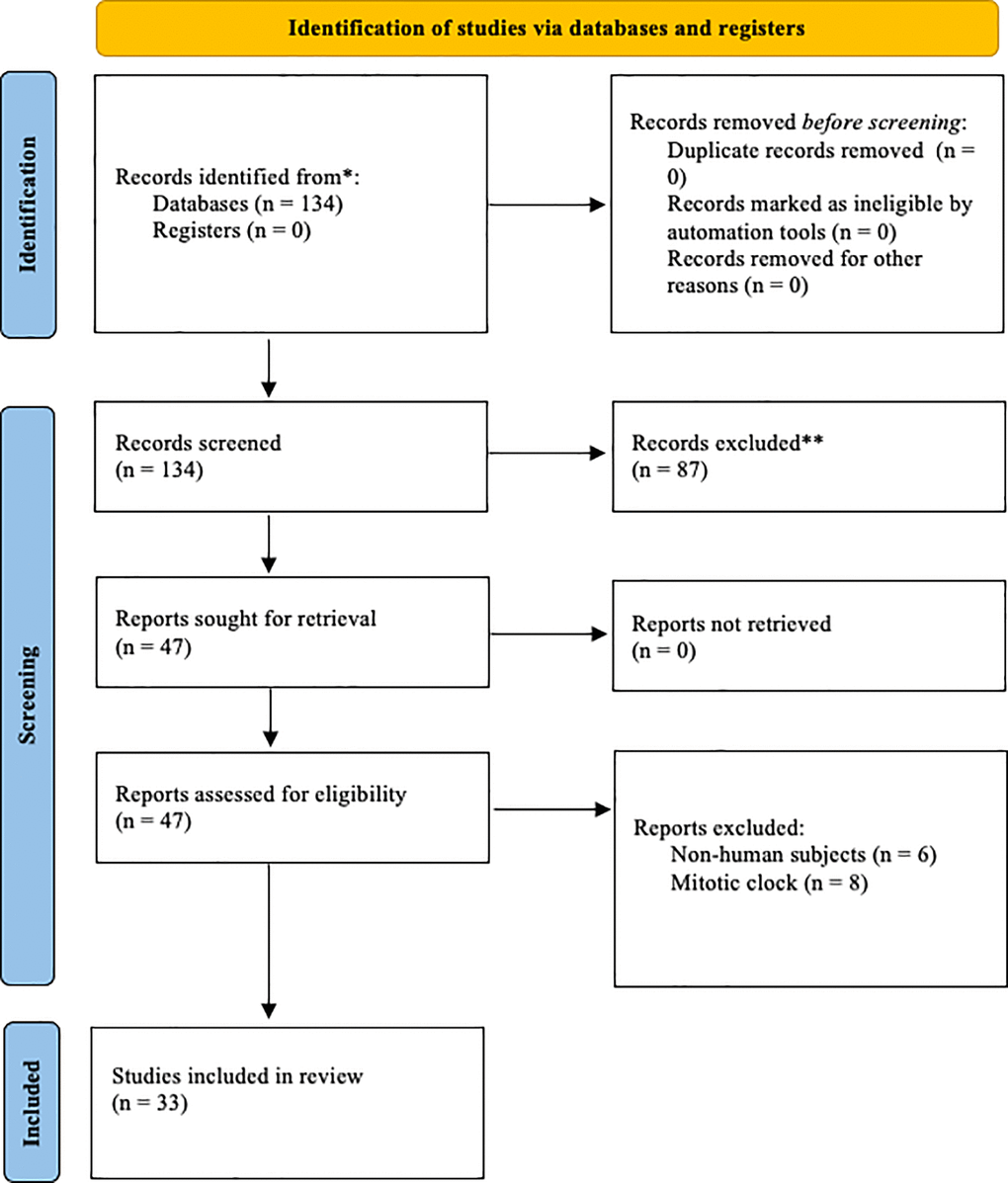 Prisma diagram illustrating the search process and exclusion criteria.